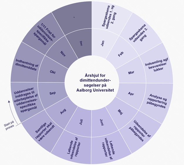 Årshjul for dimittendundersøgelsen