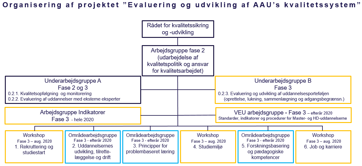 Diagram med organisering af projektet