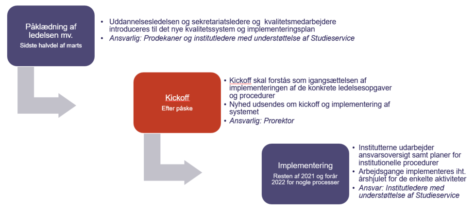 Figur over implementeringsplan