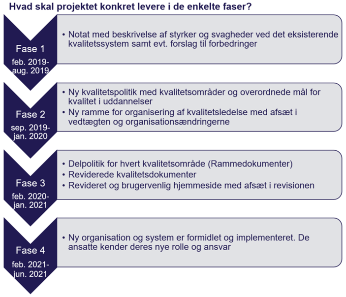 Fremstilling af de 4 faser i revideringen af kvalitetssystemet