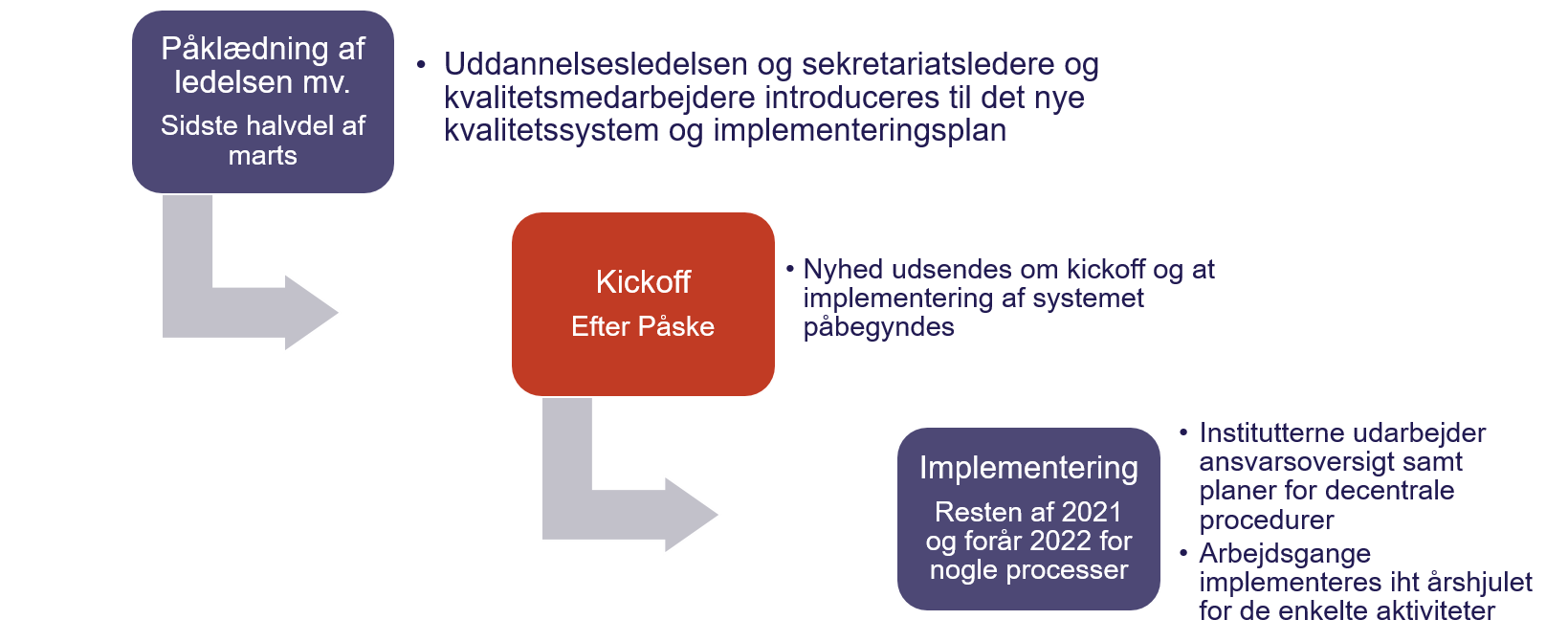 Tre trin for implementering af kvalitetssystemet