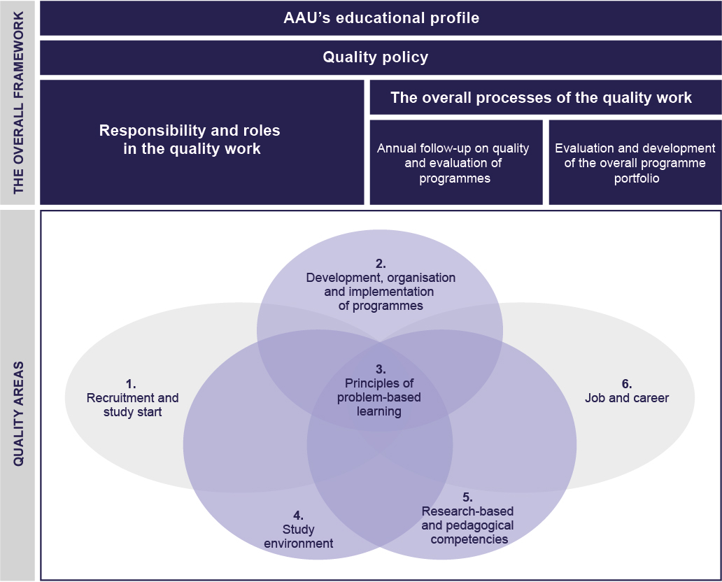 Overview of the quality system